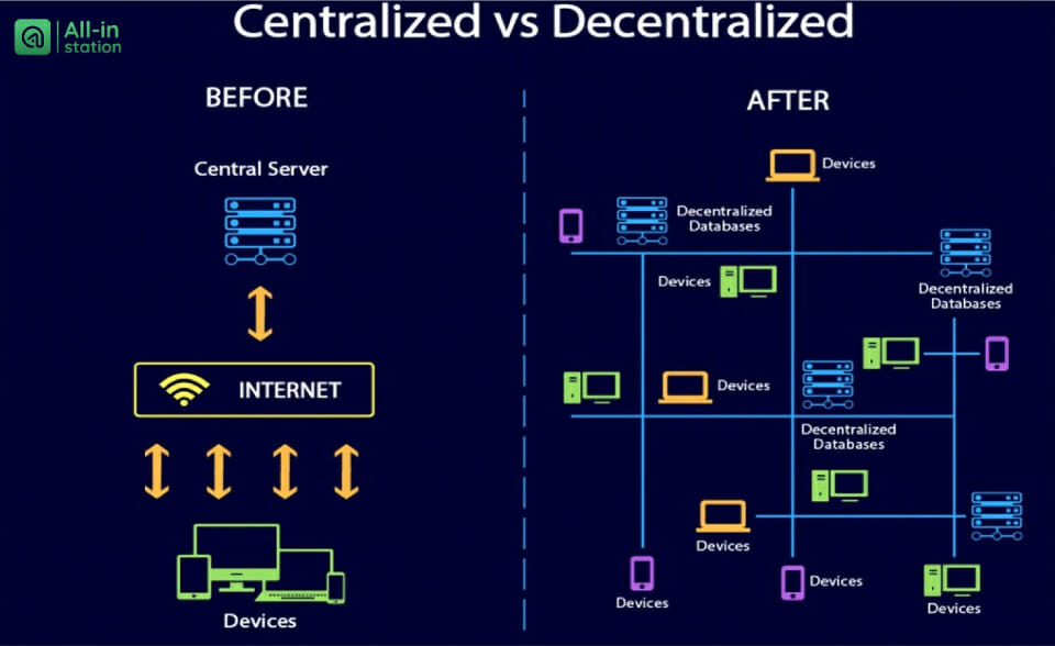 Phân biệt DeFi và CeFi