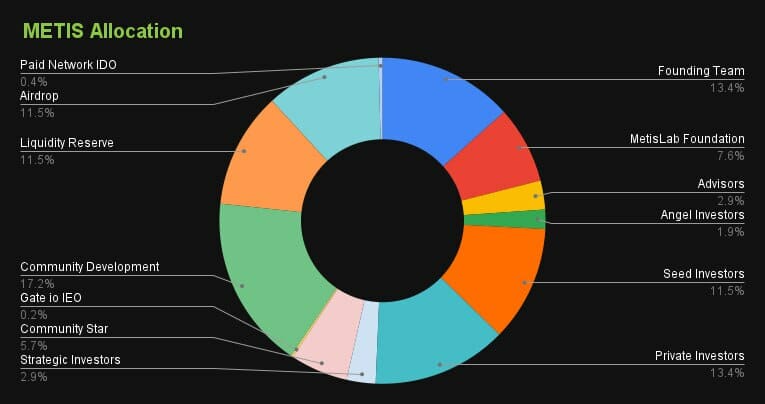 Metis (METIS) là gì? Tiềm năng tăng trưởng của Metis trong tương lai 23 metis-token-allocation