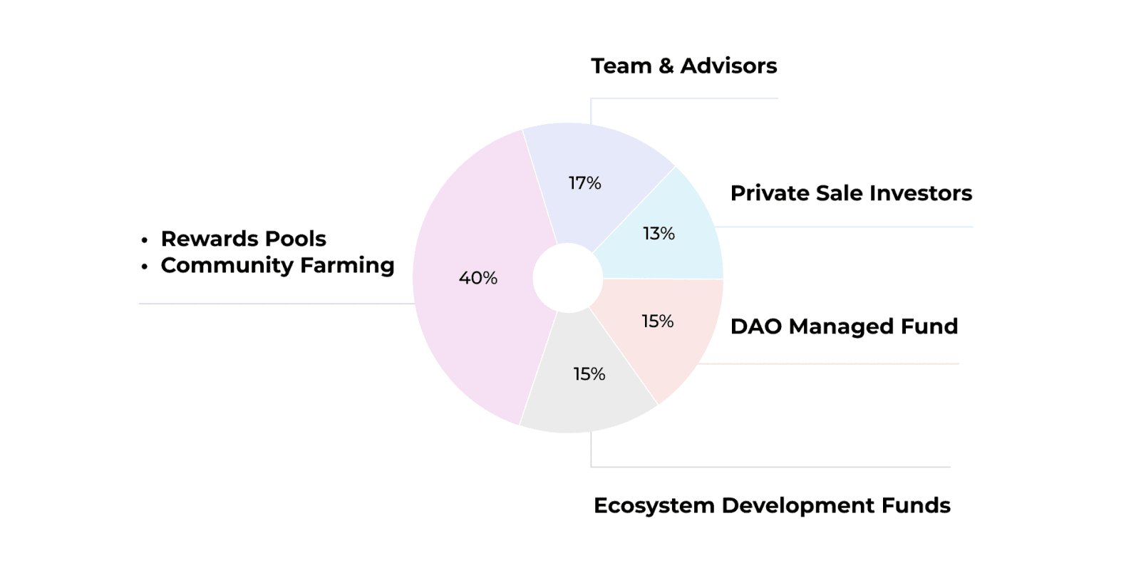 SD-tokenomics