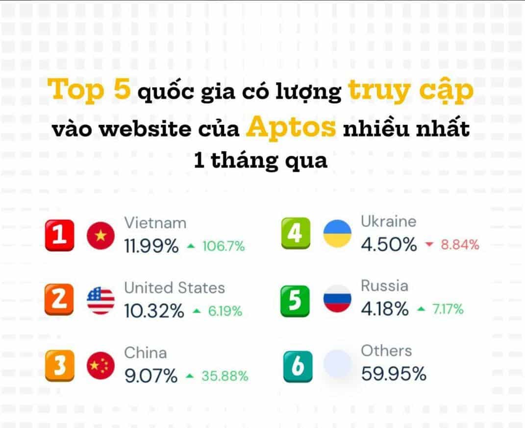 Toàn cảnh sự kiện Airdrop bất ngờ của Aptos 22 airdrop aptos viet nam