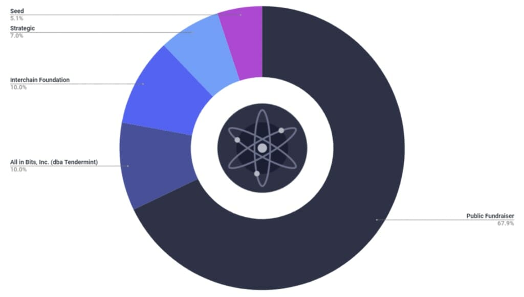 Atomtokenallocatino