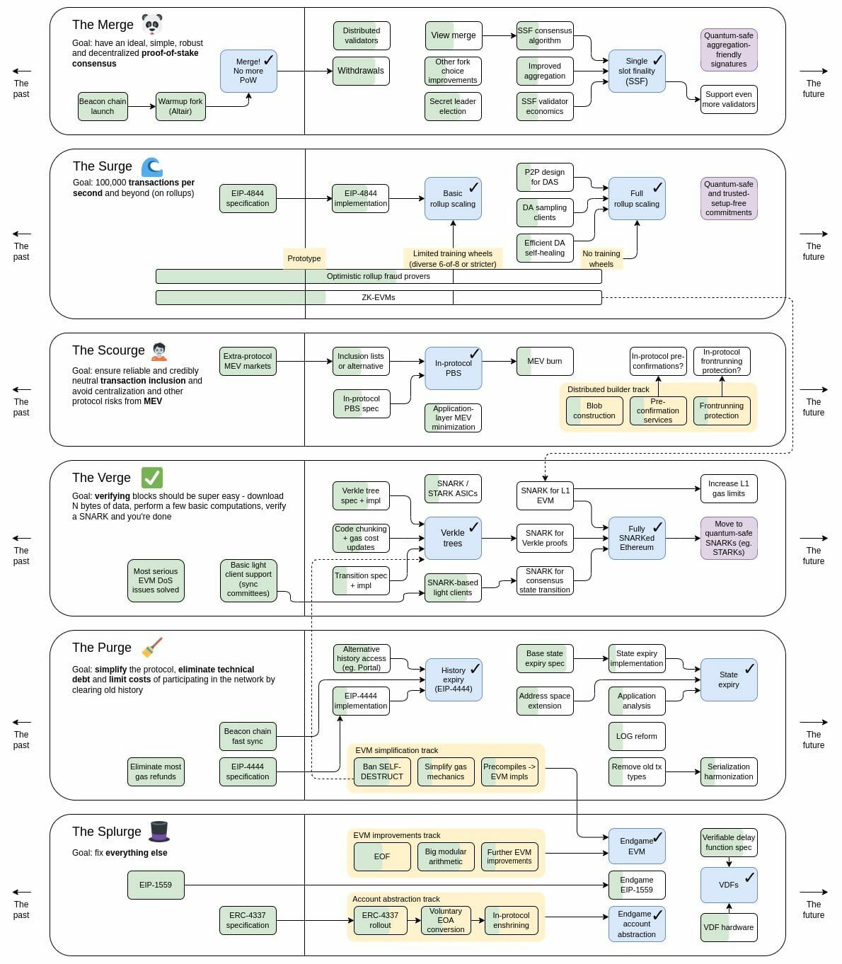 Ethereum Updated Roadmap