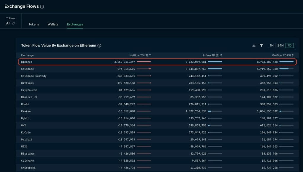 Binance Nansen