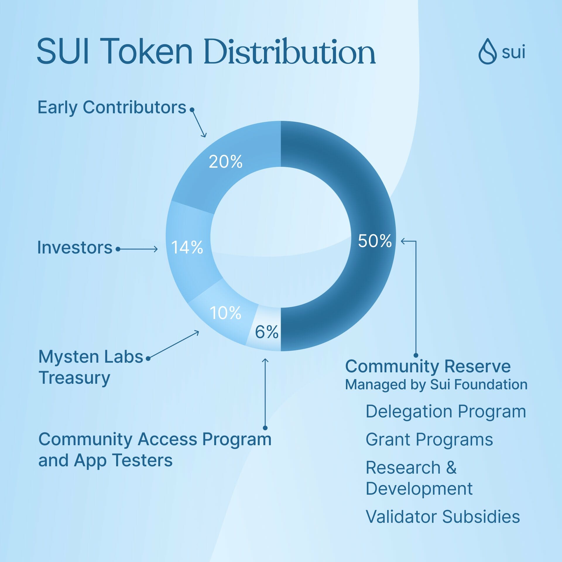 SUI Token Distribution do chính Sui Foundation công bố.