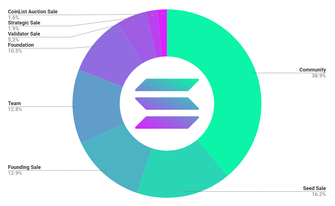 Solana Token Allocation.