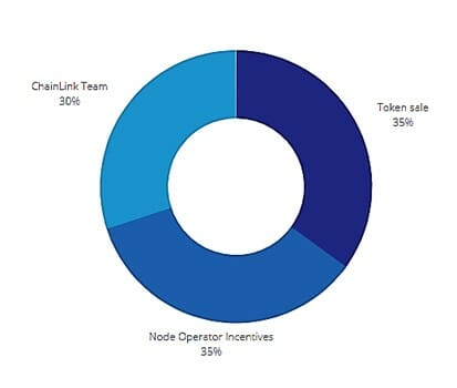 Token Allocation