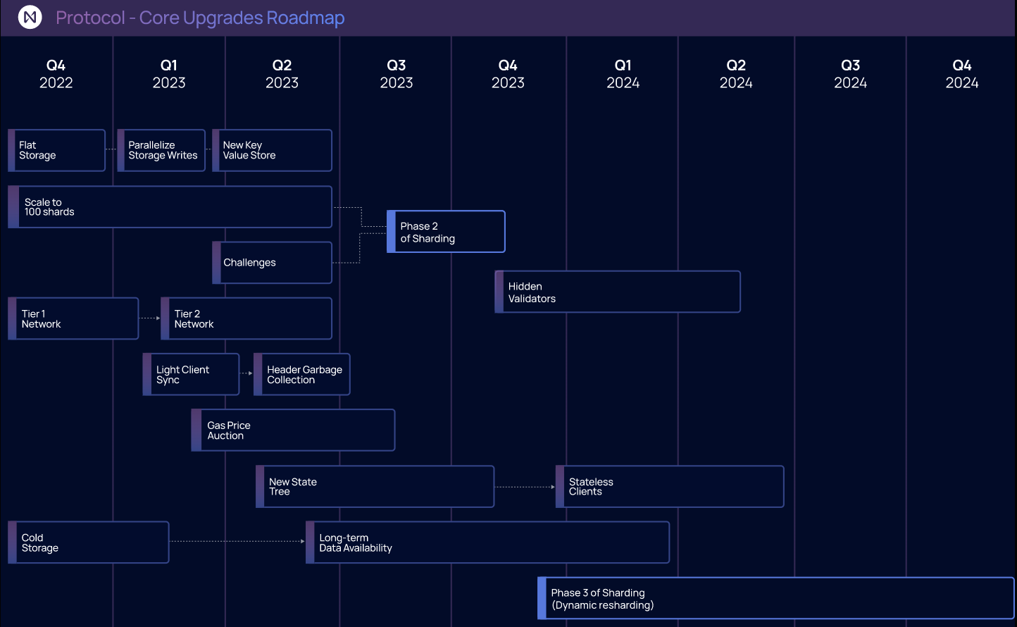 Near Protocol (NEAR) là gì? Toàn tập về tiềm năng của Near Protocol 20 Near Core Upgrade Roadmap
