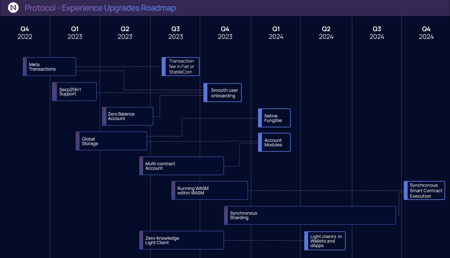 Near Protocol (NEAR) là gì? Toàn tập về tiềm năng của Near Protocol 19 Near Experience Upgrade Roadmap