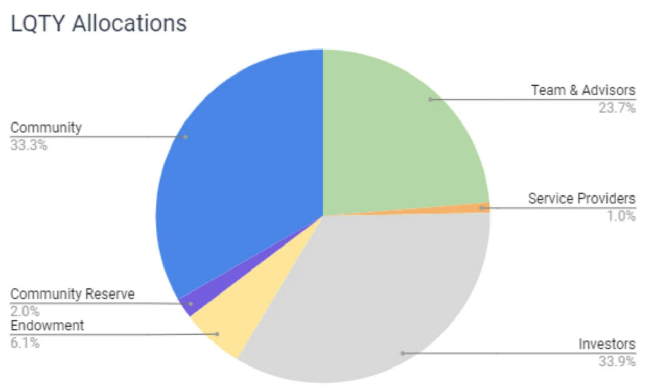 Liquity (LQTY) là gì? Dự án nối tiếp chuỗi niêm yết của Binance có gì hot? 22 LQTY-allocation