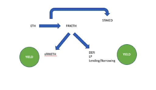 chức năng frxeth token