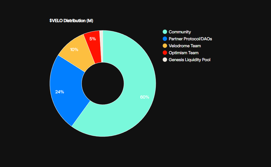 velo tokenomics