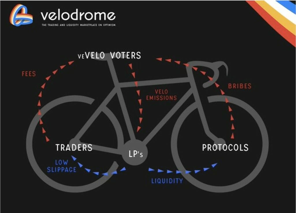velodrome finance 33 theory