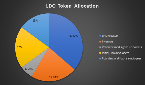 https://allinstation.org/wp-content/uploads/2023/03/LDO-token-allocation.png