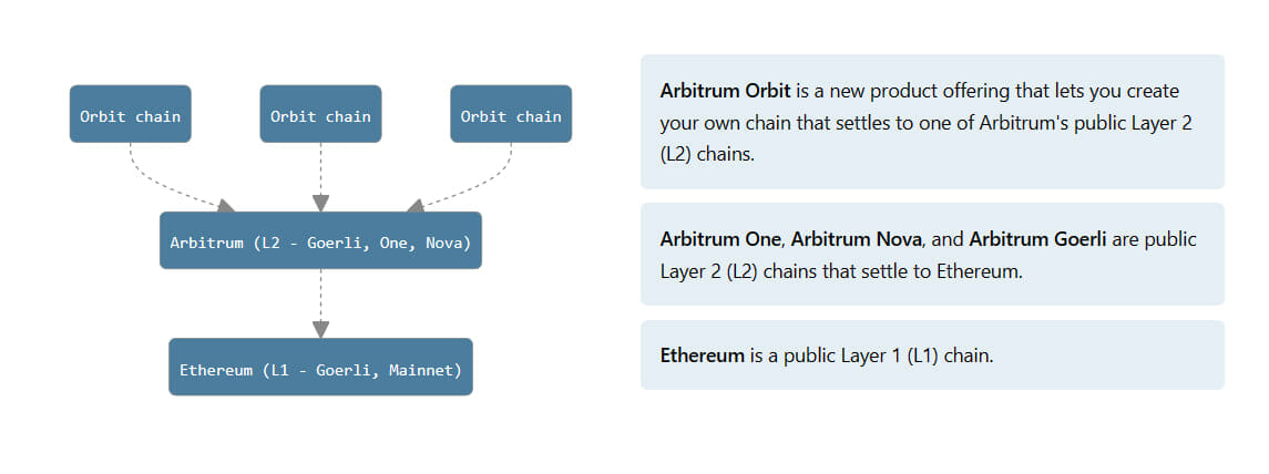 Arbitrum orbit