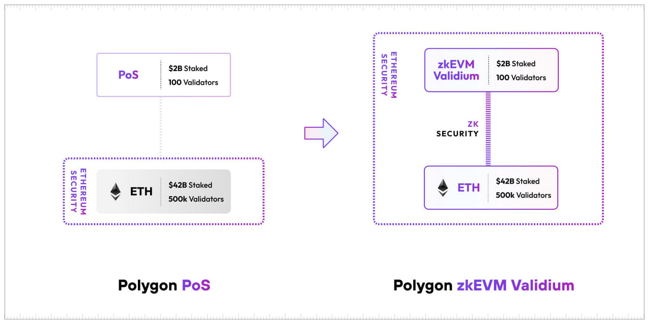Polygon zkEVM validium