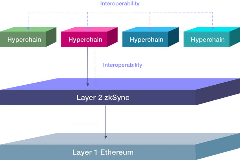 hyperchain zksync