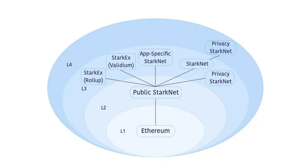 multi layer starknet