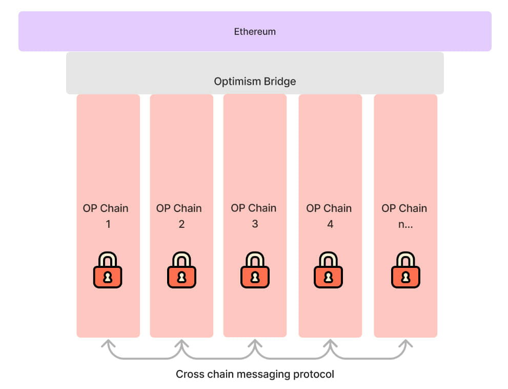 opstack optimism