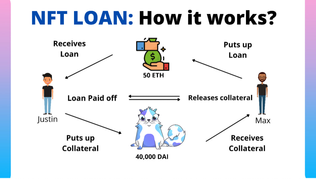 Các khoản nợ NFT được xử lí như thế nào?