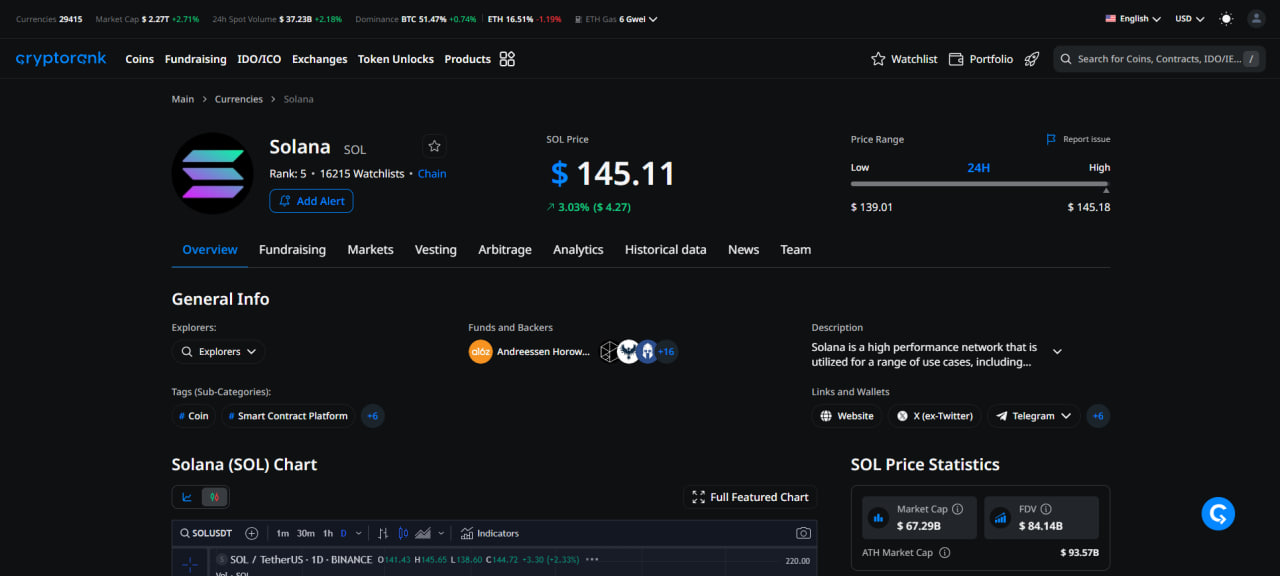 Top 20 trang tin tức crypto uy tín PHẢI BIẾT (Phần 1) 32 CryptoRank